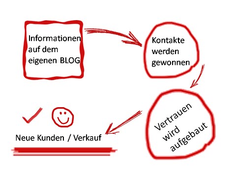 Klassisches Marketing ist Tod Klassiches Marketing vs Internet Marketing