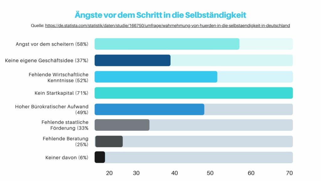 Hürden Schritt in die Selbständigkeit