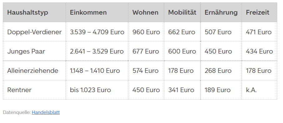 lebenshaltungskosten in Deutschland