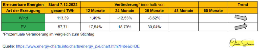 Stromproduktion erneuerbare Energien