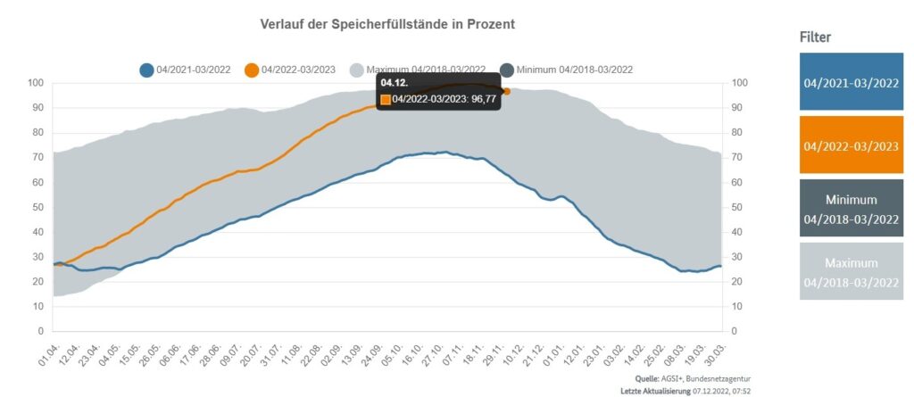 Gasspeicherfüllstände