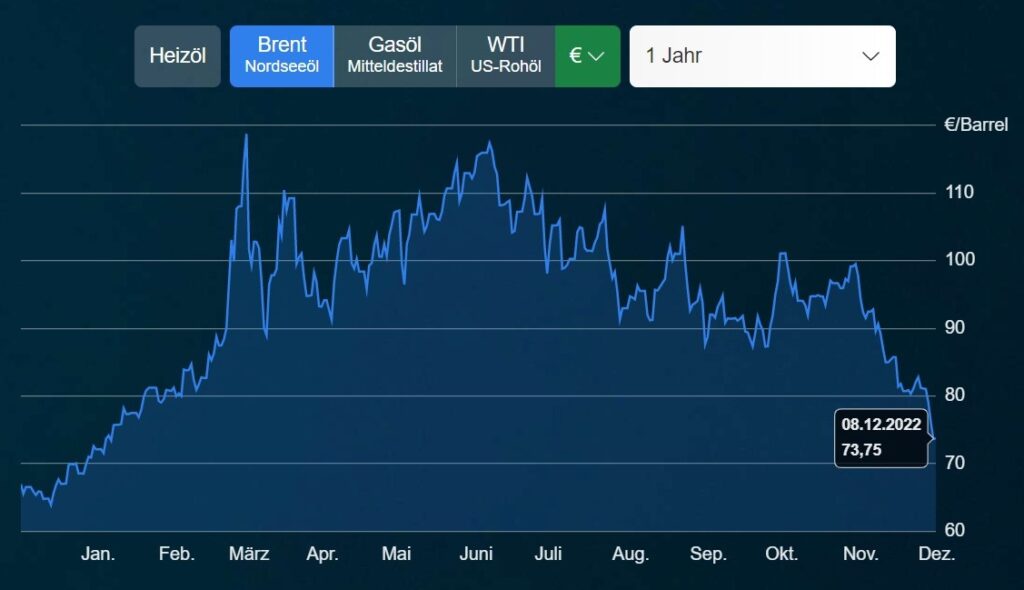 Rohöl Preischart - Ölpreis für Brent Crude Nordseeöl
