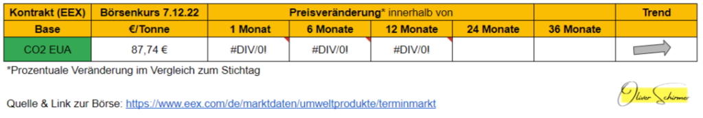 Preisentwicklung EEX CO2 - Zertifikate (EEX EUA) Datenbank