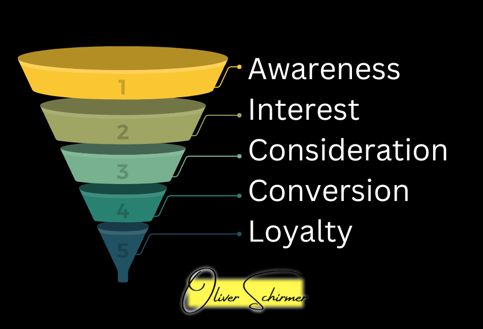 Marketing Funnel Schritte
